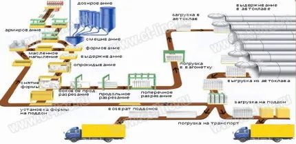 Производство на газобетон с ръцете си като бизнес и технологично оборудване