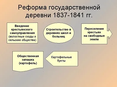 Реформата на Киселев