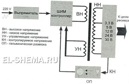 Ремонт на сателитни приемници