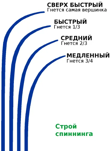 Риболов от лодка с предачни машини, притежателите със собствените си ръце, за закрепване