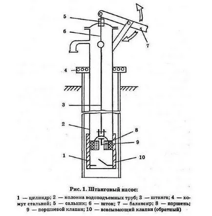 Ръчна помпа вода от кладенец изпомпване на вода за единица, типа на, как да изберем