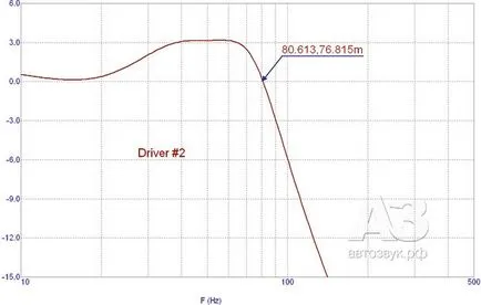 Subwoofer tip bandpass, revista Auto Sound