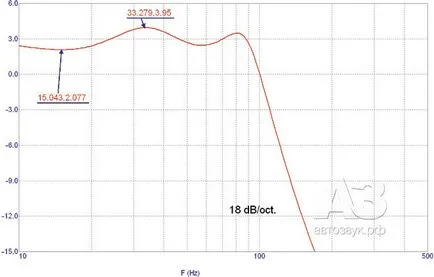 Subwoofer tip bandpass, revista Auto Sound