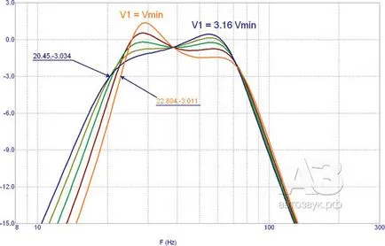 Subwoofer tip bandpass, revista Auto Sound