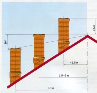 Calculul independent de înălțimea și diametrul coșului cuptor