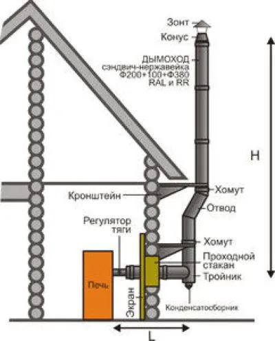 Független számítás a magassága és átmérője a kemence kémény