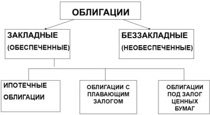 забезпечена облігація