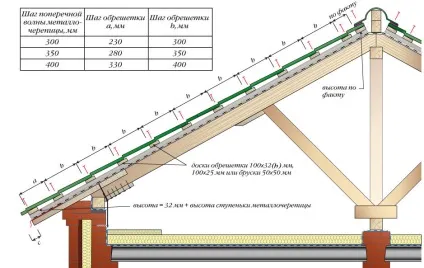 Решетування в каркасному будинку (і контробрешетка теж), гід по каркасних будинків (лати) Решетування в каркасному будинку (і контробрешетка теж), гід по каркасних будинків