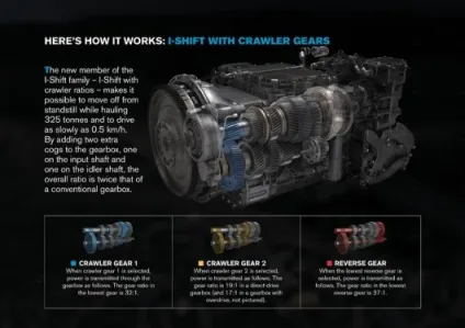 Нова коробка передач volvo здатна зрушити з місця 750 тонн вантажу (подвійним) Нова коробка передач volvo здатна зрушити з місця 750 тонн вантажу