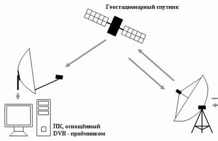 Rețeaua Orbit - primul sistem de televiziune prin satelit