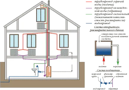 A fűtési rendszer természetes cirkulációs kör és a telepítés vízmelegítő magánházak azok