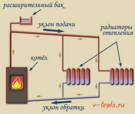 Sistemul de încălzire cu circulație naturală - instalarea pe cont propriu, și schemele