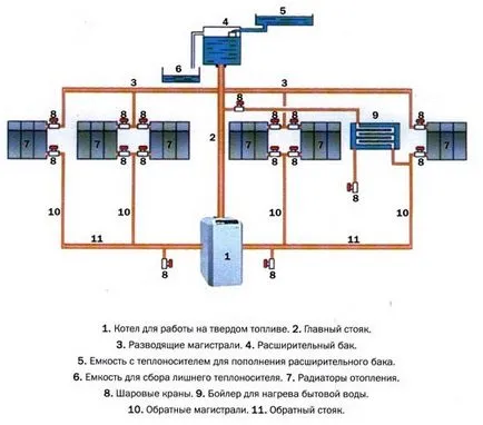 Отоплителната система с естествена циркулация на частна къща затворена верига и един тръба