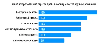 Колко адвокати са спечелили