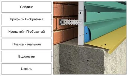 Колко е инсталирането на сайдинг m2