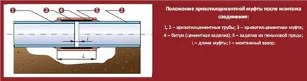 Съединение азбест циментови тръби методи