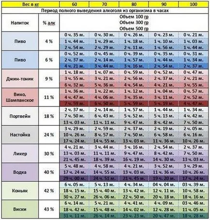 Съдържанието на алкохол в момента на кръв и диурезата