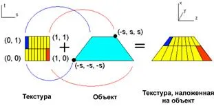 Létrehozása textúra RAM