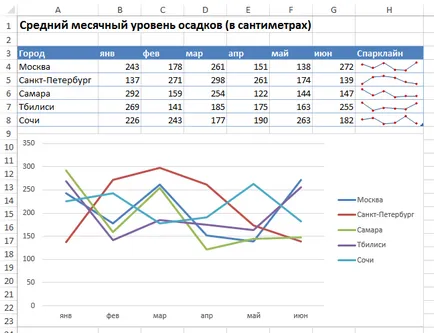 Sparklines în Excel - crearea de micrografii, exceltip