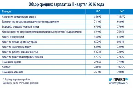 Salariul mediu al avocatului mediu ceea ce se întâmplă pe piața muncii