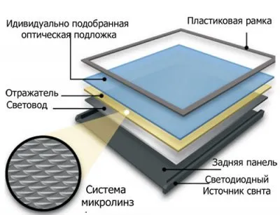 LED таван доведе панел как да си изберете