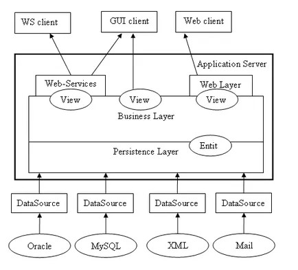 Schema de construcție a Enterprise-aplicații