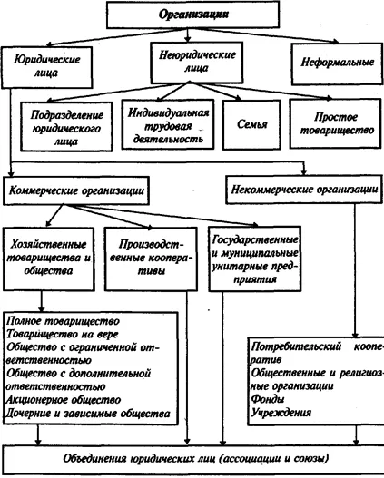 Организация Теория - абстрактен