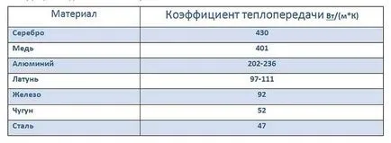 Пренасянето на топлина от радиаторите за отопление, която зависи от това как да се подобри