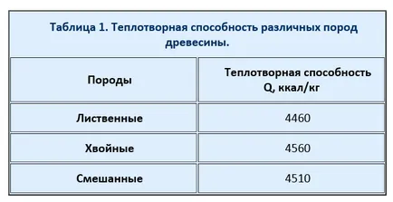 Valoarea calorică a lemnului pentru a afla mai multe!