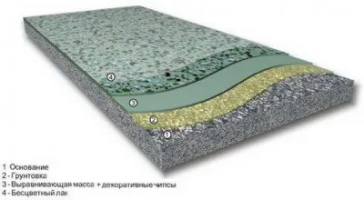 Огляд полімерних наливних підлог пристрій, характеристика, технологія заливки, світ жінки