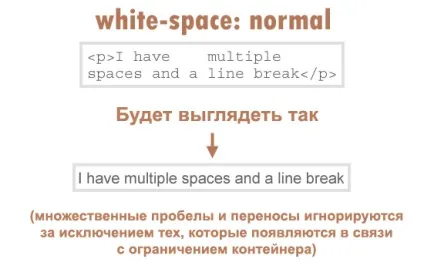 Огляд css-властивості white-space, черговий блог фрілансера (Explorer починаючи версії Firefox) Огляд css-властивості white-space, черговий блог фрілансера