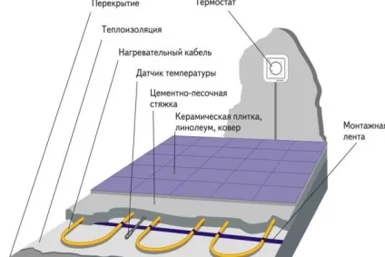 Огляд і монтаж електричного теплого статі під плитку процес укладання кахлю (укладання) Огляд і монтаж електричного теплого статі під плитку процес укладання кахлю
