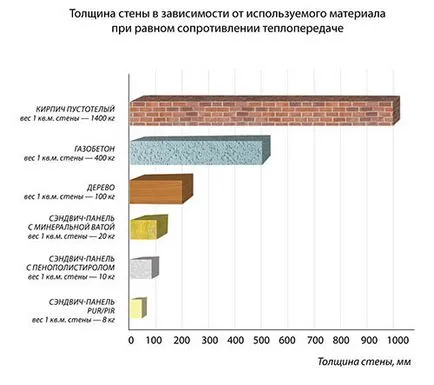 Дебелината на стените на газобетон на различни степени на спецификации, с и без изолация