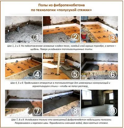 Dispunerea de pardoseli de tehnologie fibropenobetona lucrărilor de construcții