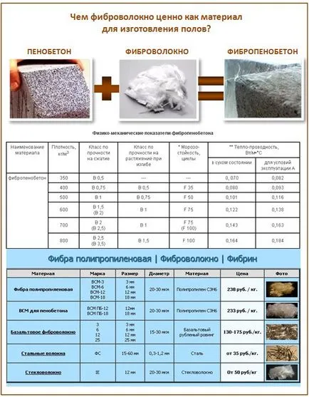 Подреждане на етажа на fibropenobetona технология на строителните работи