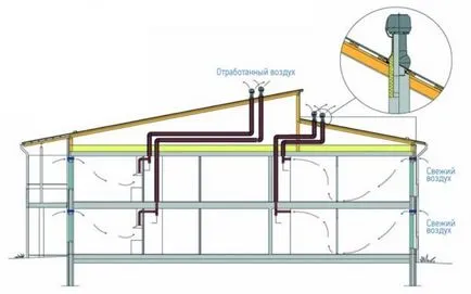 Ventilarea într-o casă privată Tipuri de sisteme, instrucțiunea de modul de a face propriile mâini, clipuri video și fotografii