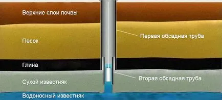 Видове артезиански кладенци проектира равнина, двойна обвивка, проводника, телескопичен