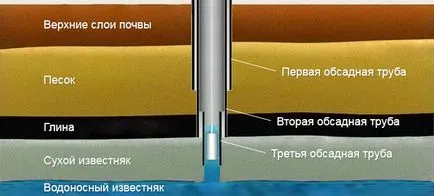 Видове артезиански кладенци проектира равнина, двойна обвивка, проводника, телескопичен