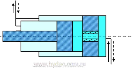 Видове и характеристики на хидравлични цилиндри