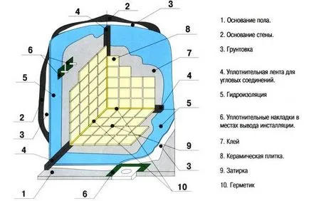 Видове хидроизолация в банята