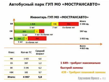 Kiállítás a személyszállítási minták suo „Mostransavto”