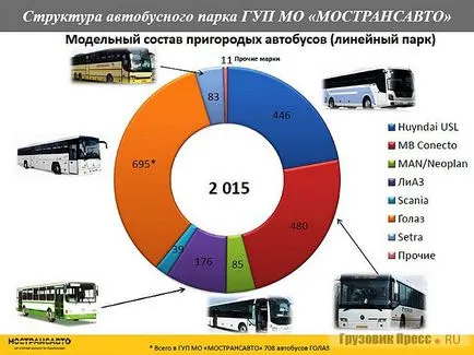 Kiállítás a személyszállítási minták suo „Mostransavto”