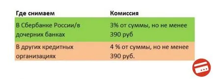 card Visa de aur de credit Banca de Economii - termeni, perioada de grație, retrageri de numerar, interes