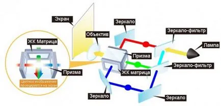 Всички китайците доведе-проектори са подредени като например как да се купи, какво и къде