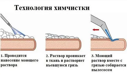 Vegytisztítás ülőgarnitúra típusok, hogyan tedd magad, hogy mennyibe kerül