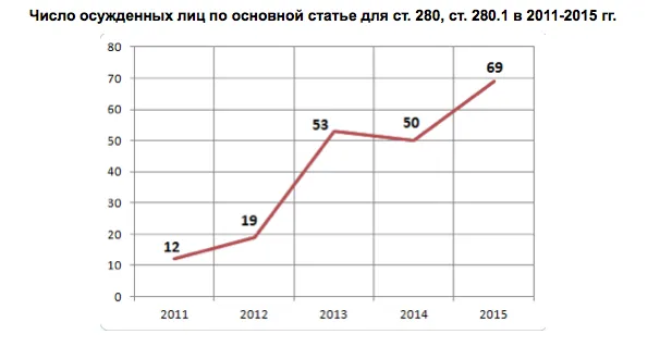În România, de trei ori a crescut numărul de condamnări pentru articol anti-extremist
