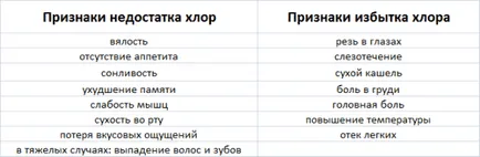 Хлор маса нужди съдържание на храните, липсата на симптоми и излишък