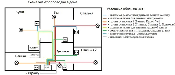 Заміна електропроводки в квартирі своїми руками (електропроводки) Заміна електропроводки в квартирі своїми руками