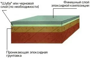 Ооо - Промстройкомплект - технологія влаштування наливних полімерних підлог (полімерних) Ооо - Промстройкомплект - технологія влаштування наливних полімерних підлог