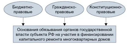 Визначення джерел фінансування капітального ремонту багатоквартирних будинків